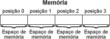 posições (index) dos espaços de memória em um array